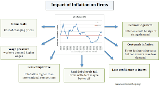 Impact of Inflation