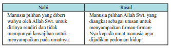 Pengertian Iman kepada Rasul-Rasul Allah Swt