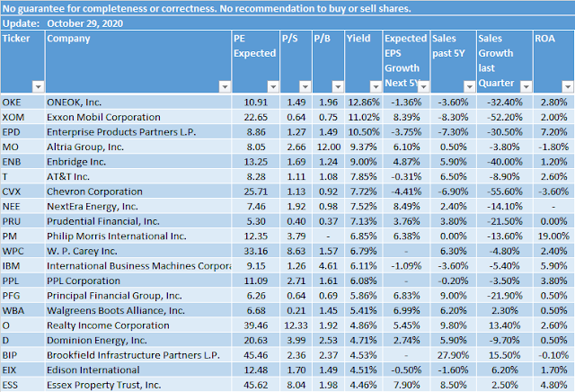 Top Yielding Dividend Growth Stocks