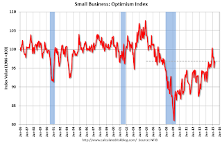 Small Business Optimism Index