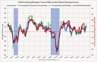 Fed Manufacturing Surveys and ISM PMI