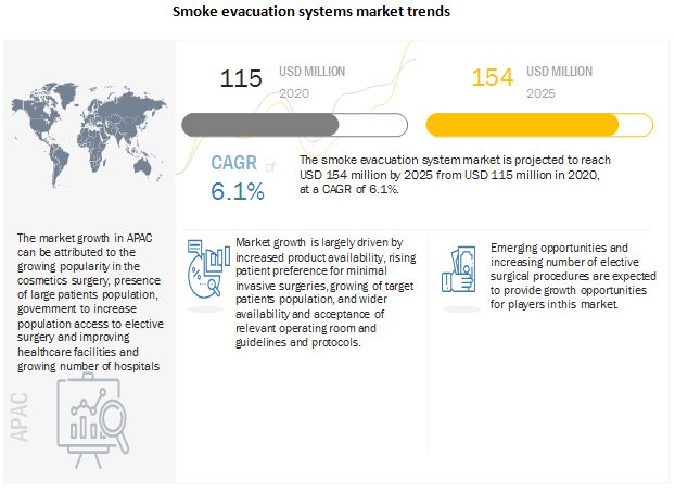 Smoke Evacuation Systems Market