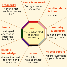 FENG_SHUI_BAGUA_9_GUA_SECTORS