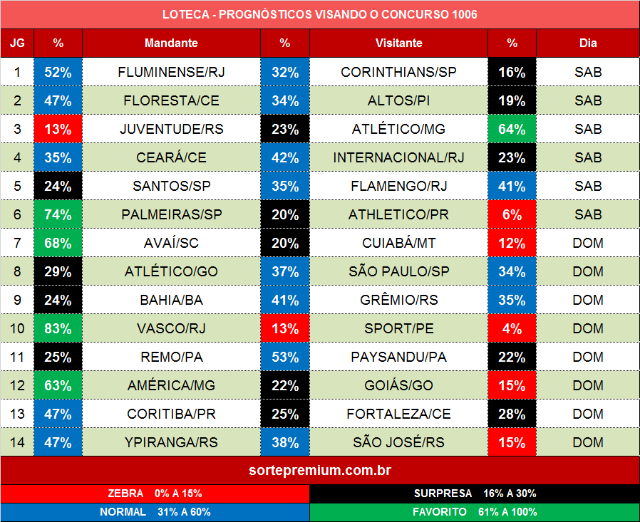 Percentuais dos jogos da loteca 1006