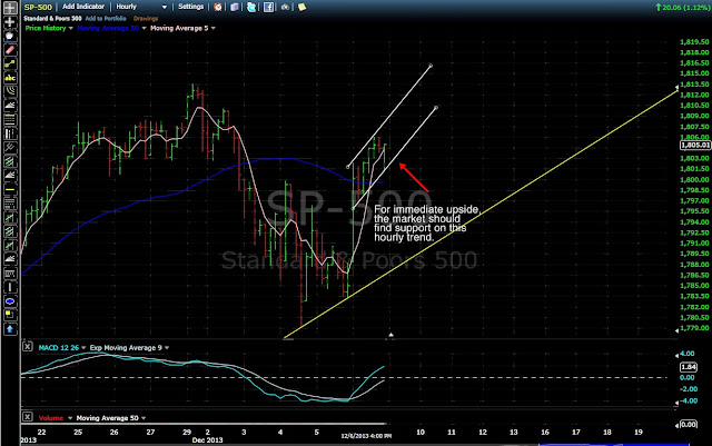 S&P 500 Hourly Chart 12/8/13 