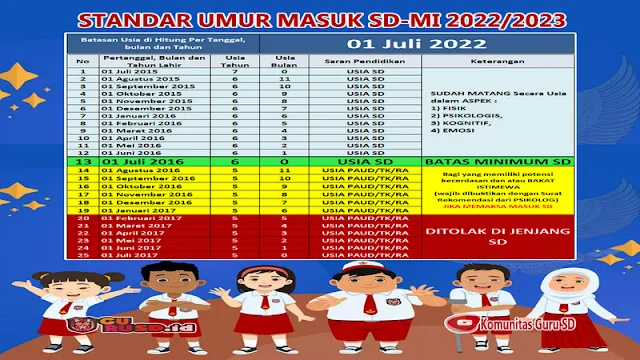 Standar Umur Masuk SD/MI Tahun Pelajaran 2022/2023