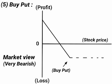 Option Trading Strategies image, Buy Put Strategies