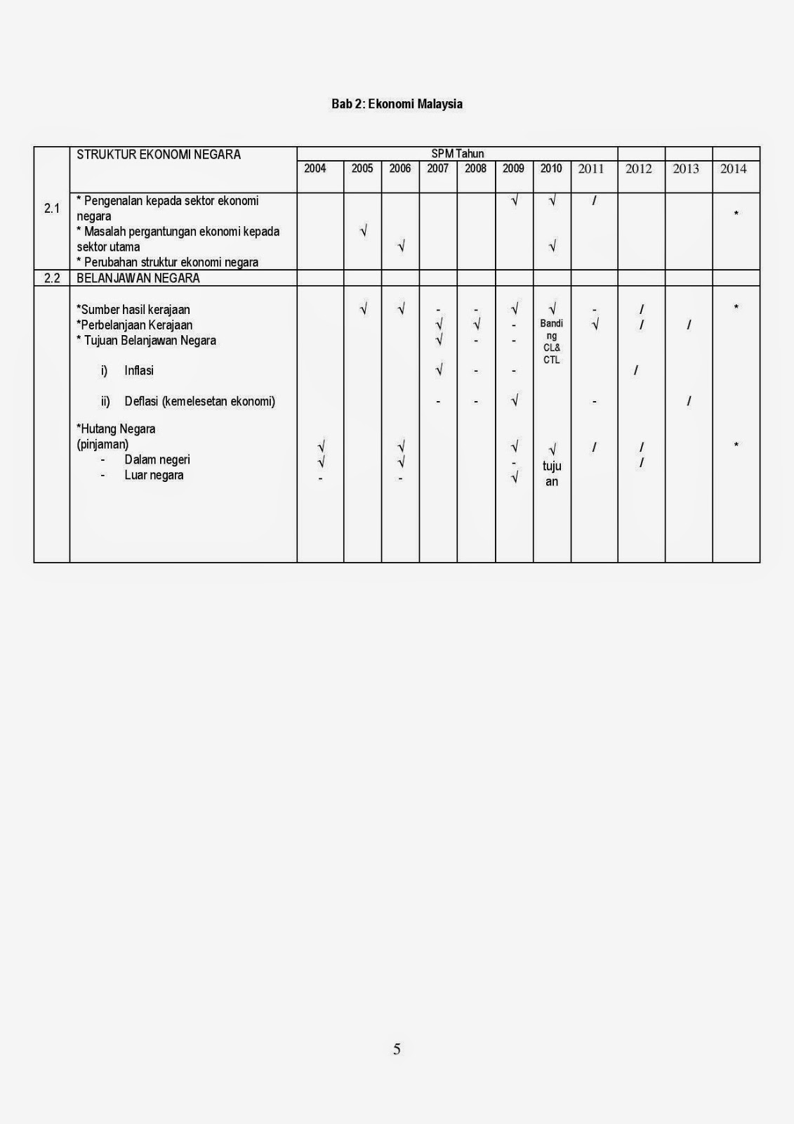 Soalan Sebenar Ekonomi Spm 2019 - Gambar Con