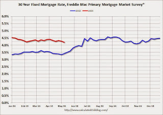 Freddie Mac PMMS mortgage rates