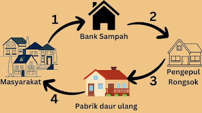 Life cycle produk daur ulang dalam konsep bank sampah