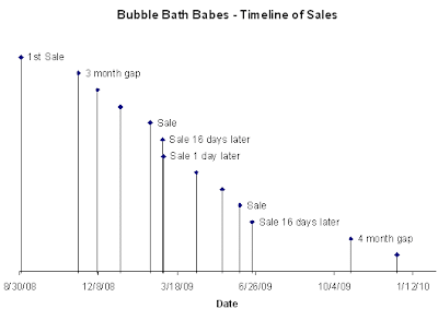 Bubble Bath Babes Sale Timeline