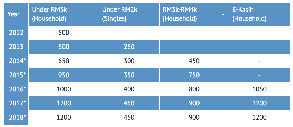 Kemaskini Borang Permohonan Bantuan Rakyat 1malaysia Br1m 2018 Application Form Update Until 31 December 2017