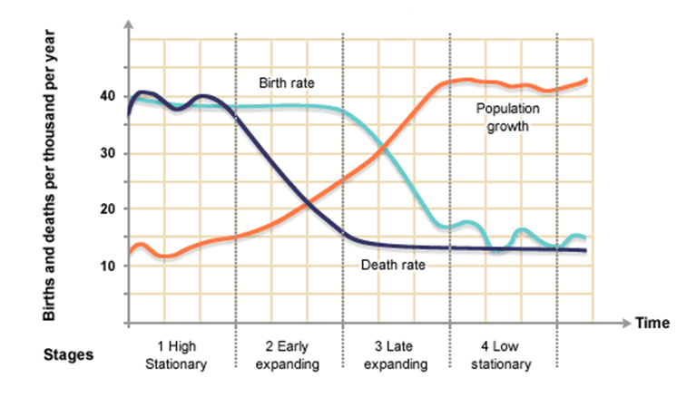 Nacimientos y muertes. Gráficas de crecimiento exponencial "naranja", tasa de nacimiento "azul claro = a" y tasa de muerte "azul oscuro = b". La población no cambia su tamaño cuando a = b, pero cuando hay una diferencia entre ambos valores la población cambia. si a > b la población crece; si a < b la población decrece.