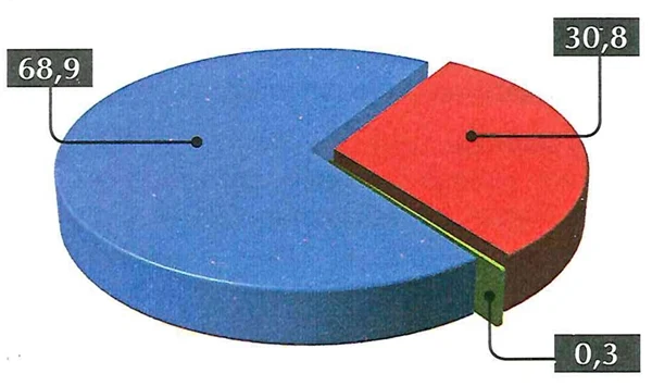 espm-adaptado-o-seculo-XXI-assiste-a-um-grande-desafio-em-relacao-a-questao-da-agua-no-planeta-observe-o-grafico-da-distribuicao-da-agua-e-as-afirmacoes-abaixo