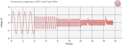 Frequency Response of RC Low Pass Circuit