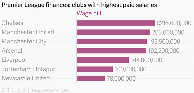 top EPL clubs with highest salary payoffs"