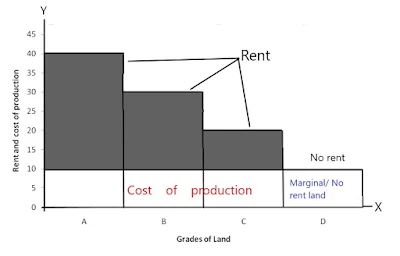 Rent-under-extensive-cultivation