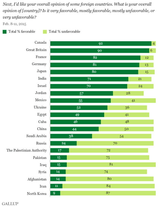 アメリカで行われた各国に対する好感度調査 （2015年調査）