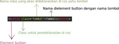 Penjelasan kode html button ~ scodesain