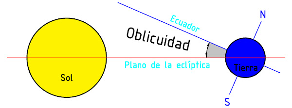 Representación gráfica de la oblicuidad de la eclíptica