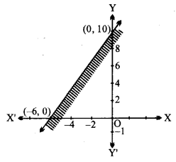 Solutions Class 11 गणित-I Chapter-6 (रैखिक असमिकाएँ)