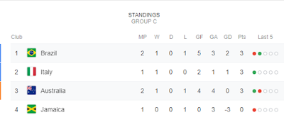 Women World Cup 2019 Group C Point Table: Courtesy Google