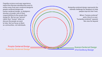 Venn diagram that shows the scope and relationship between the different expressions: At the broadest level is 21st century design. Humanity-centered design is a subset of 21st century design. One level narrower, human-centered design is a subset of humanity-centered design. The smallest scope is that of people-centered design, which is a subset of human-centered design. Inspired by the grapic of the Interaction Design Foundation you will find in the linked article below