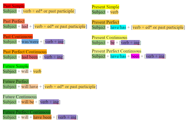 English Tense chart