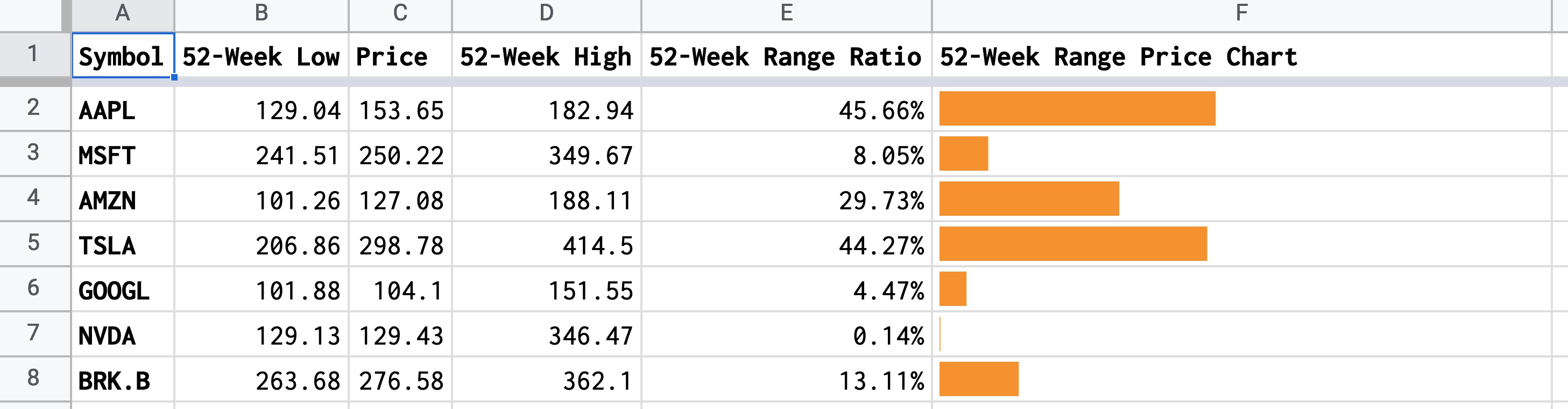 Use SPARKLINE to create 52-week range price charts for stocks in Google Sheets