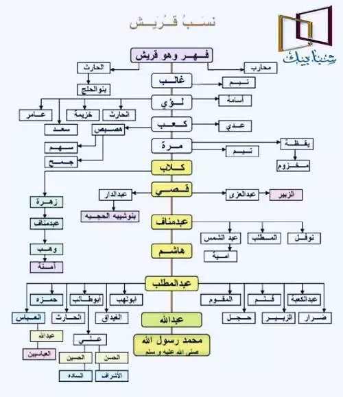 قبيلة قريش في مصر من هم كفار قريش هل قريش من العرب من هو قريش ولماذا سمى بهذا الأسم ؟ هل قريش عجم قبيلة قريش حاليا أصل قريش عجم منهم قريش في سورة قريش