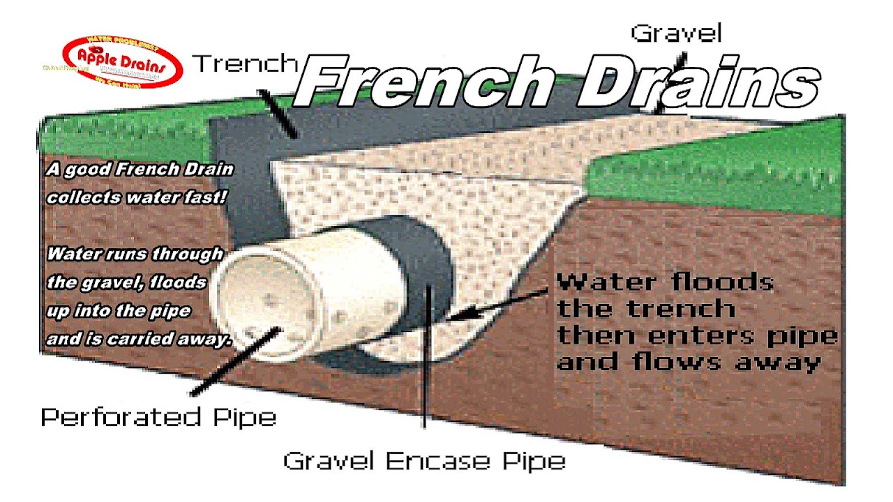 How French Drains Work
