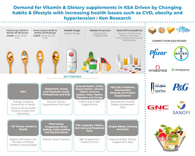 Saudi Arabia Nutraceuticals Market