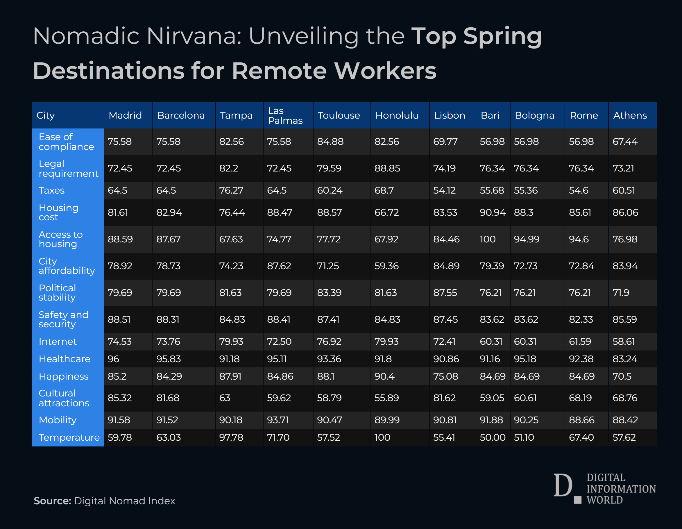 These Are The Ideal Cities for Digital Nomads, Madrid Spain Takes the Lead