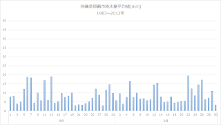 沖縄県那覇市－過去30年分（1983~2012年）8~9月の平均降水量