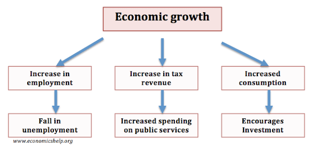 essay on economic growth