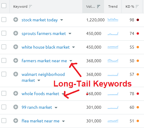 Long-tail Keywords SEMRush