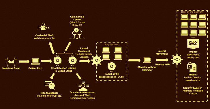 Black Basta Ransomware Gang Actively Infiltrating U.S. Companies with Qakbot Malware