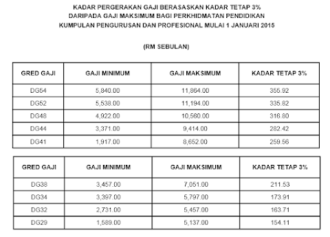 gaji gred 54