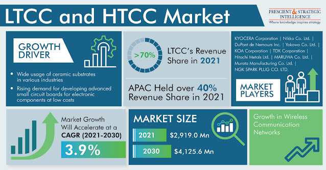 LTCC and HTCC Market
