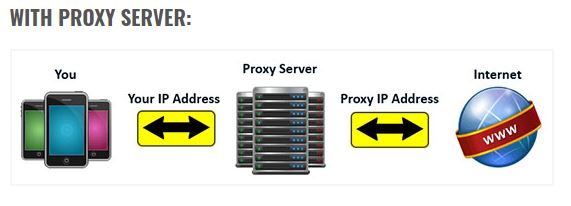 What is Proxy Server? | About Proxy Server | Proxy Settings | Working of Proxy Settings.