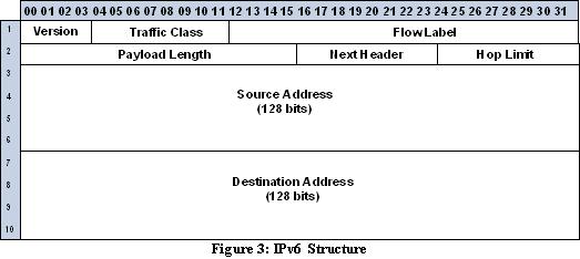 IPv6 structure