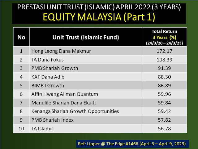 Top 10 Fund Unit Trust Equity Malaysia Terbaik dalam 3 tahun (April 2023)