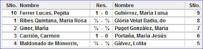 VII Campeonato femenino de ajedrez de España, resultados de la 8ª ronda