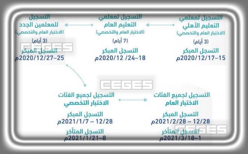 موعد اختبار الرخصة المهنية 1442