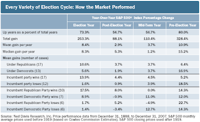 election cycle breakdown by party