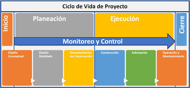 Comparación entre fases de Proyecto según PMI y las Fases de un Proyecto AECO