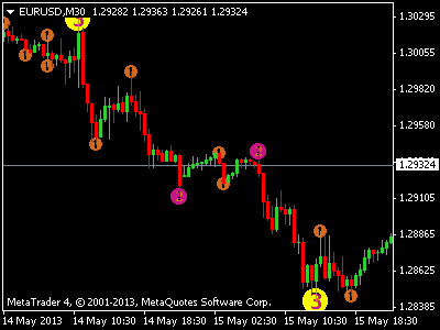 The 3 Level Semafor Forex
