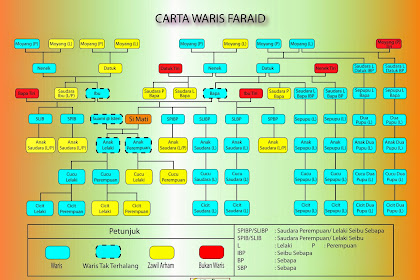 Cara Bahagi Harta Faraid - Apa Itu Faraid | 7 Topik Penting Tentang Pusaka - Tahu cara pembahagian harta pusaka dengan kiraan faraid ini.