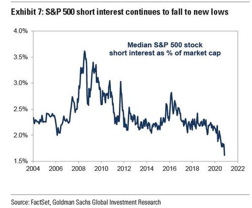 Interés corto en el SP500