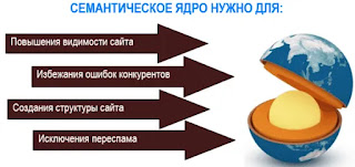Сфера застосування семантичного ядра